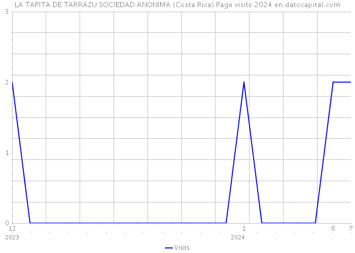 LA TAPITA DE TARRAZU SOCIEDAD ANONIMA (Costa Rica) Page visits 2024 