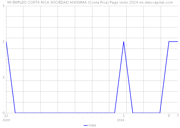 MI EMPLEO COSTA RICA SOCIEDAD ANONIMA (Costa Rica) Page visits 2024 