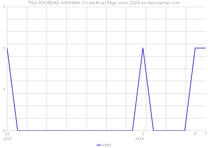 TILA SOCIEDAD ANONIMA (Costa Rica) Page visits 2024 