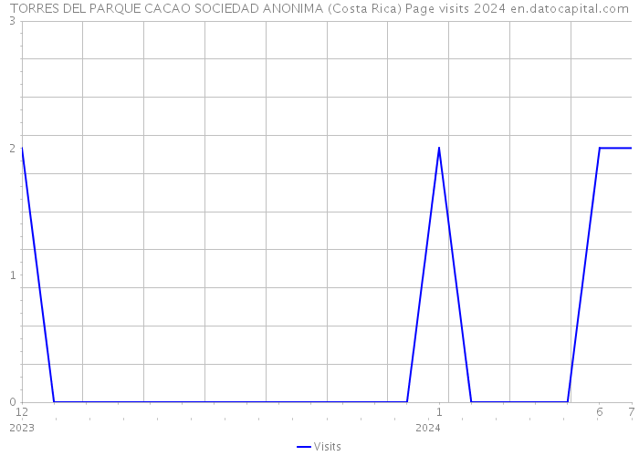 TORRES DEL PARQUE CACAO SOCIEDAD ANONIMA (Costa Rica) Page visits 2024 