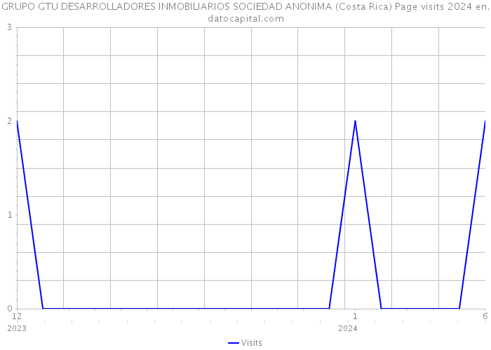 GRUPO GTU DESARROLLADORES INMOBILIARIOS SOCIEDAD ANONIMA (Costa Rica) Page visits 2024 
