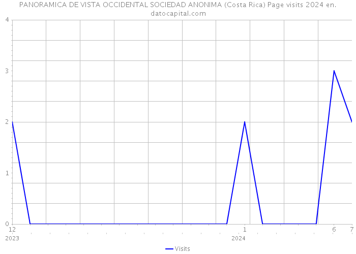 PANORAMICA DE VISTA OCCIDENTAL SOCIEDAD ANONIMA (Costa Rica) Page visits 2024 