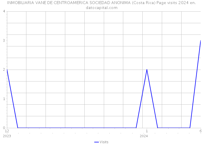 INMOBILIARIA VANE DE CENTROAMERICA SOCIEDAD ANONIMA (Costa Rica) Page visits 2024 