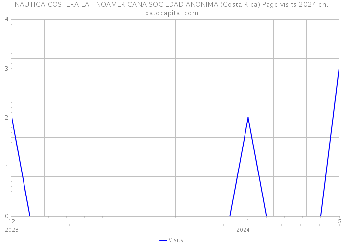 NAUTICA COSTERA LATINOAMERICANA SOCIEDAD ANONIMA (Costa Rica) Page visits 2024 