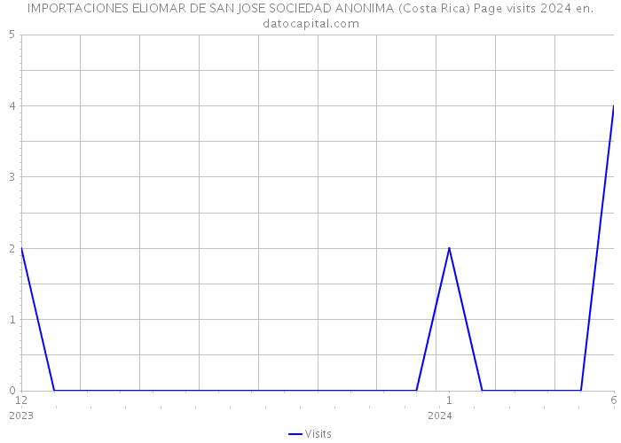 IMPORTACIONES ELIOMAR DE SAN JOSE SOCIEDAD ANONIMA (Costa Rica) Page visits 2024 
