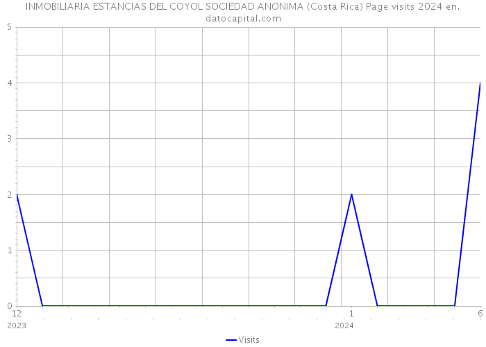 INMOBILIARIA ESTANCIAS DEL COYOL SOCIEDAD ANONIMA (Costa Rica) Page visits 2024 