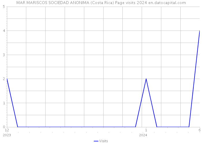 MAR MARISCOS SOCIEDAD ANONIMA (Costa Rica) Page visits 2024 