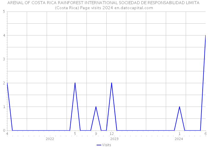 ARENAL OF COSTA RICA RAINFOREST INTERNATIONAL SOCIEDAD DE RESPONSABILIDAD LIMITA (Costa Rica) Page visits 2024 