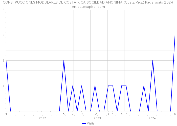 CONSTRUCCIONES MODULARES DE COSTA RICA SOCIEDAD ANONIMA (Costa Rica) Page visits 2024 