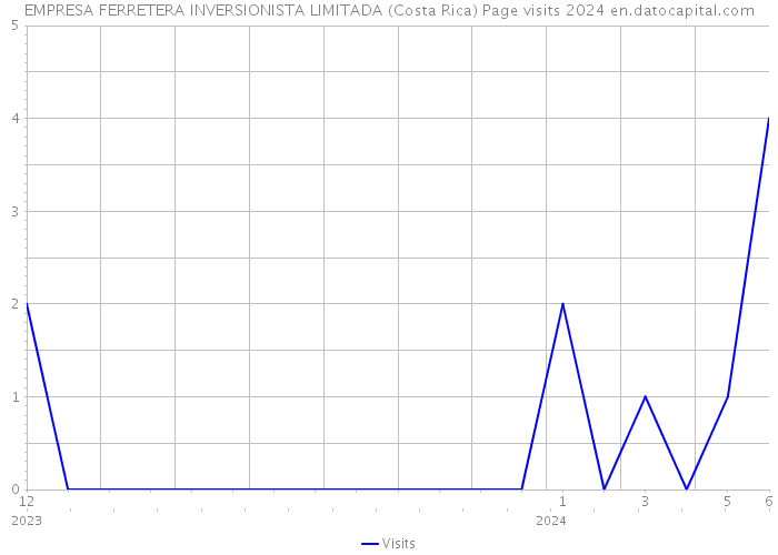EMPRESA FERRETERA INVERSIONISTA LIMITADA (Costa Rica) Page visits 2024 