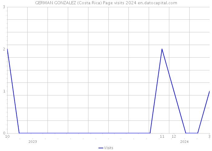 GERMAN GONZALEZ (Costa Rica) Page visits 2024 