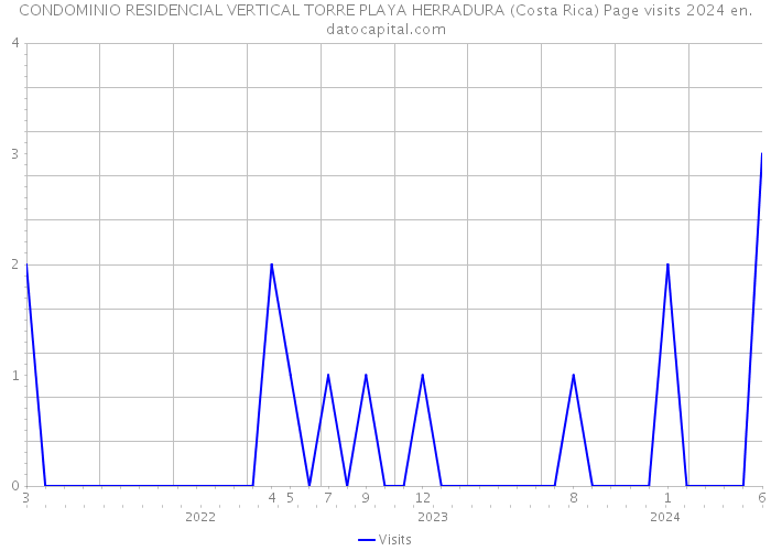 CONDOMINIO RESIDENCIAL VERTICAL TORRE PLAYA HERRADURA (Costa Rica) Page visits 2024 