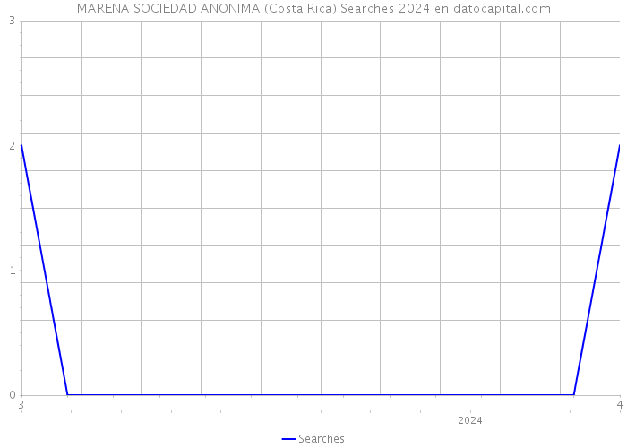 MARENA SOCIEDAD ANONIMA (Costa Rica) Searches 2024 