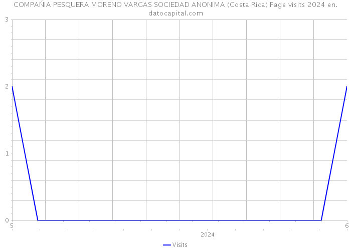 COMPAŃIA PESQUERA MORENO VARGAS SOCIEDAD ANONIMA (Costa Rica) Page visits 2024 