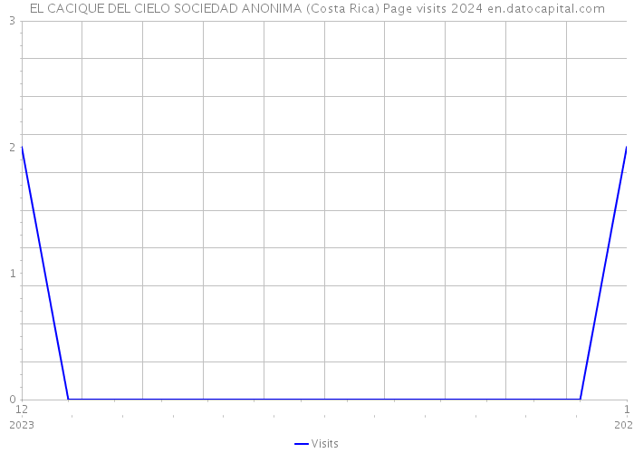 EL CACIQUE DEL CIELO SOCIEDAD ANONIMA (Costa Rica) Page visits 2024 