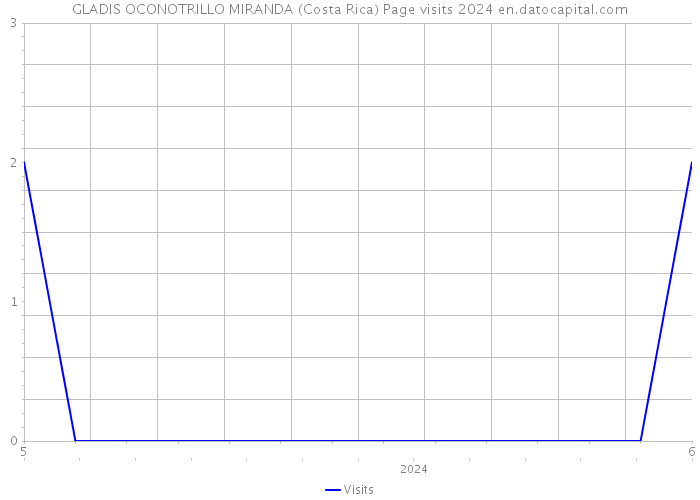 GLADIS OCONOTRILLO MIRANDA (Costa Rica) Page visits 2024 