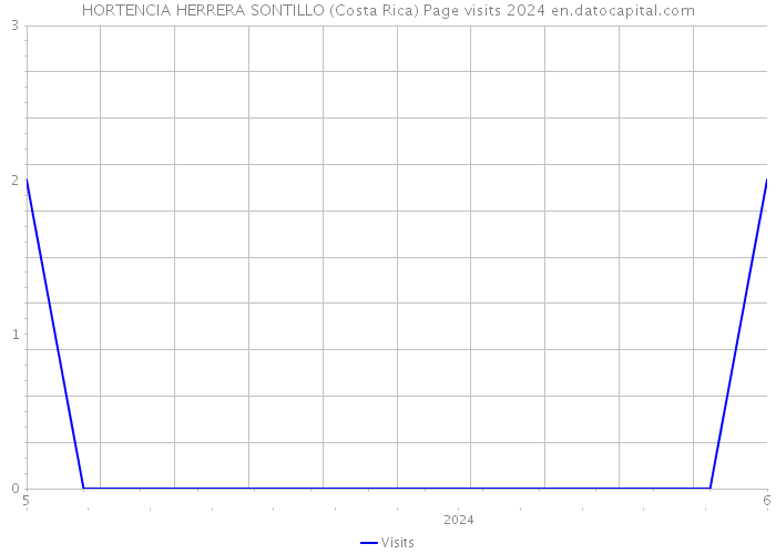 HORTENCIA HERRERA SONTILLO (Costa Rica) Page visits 2024 