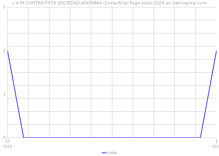 L A M CONTRATISTA SOCIEDAD ANONIMA (Costa Rica) Page visits 2024 