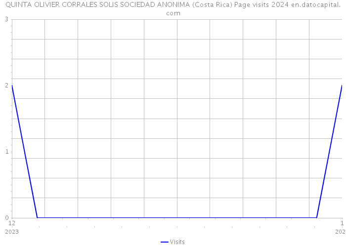QUINTA OLIVIER CORRALES SOLIS SOCIEDAD ANONIMA (Costa Rica) Page visits 2024 
