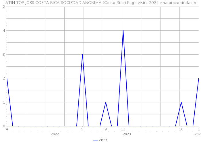 LATIN TOP JOBS COSTA RICA SOCIEDAD ANONIMA (Costa Rica) Page visits 2024 