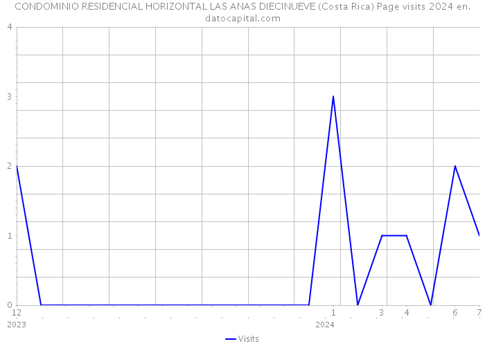 CONDOMINIO RESIDENCIAL HORIZONTAL LAS ANAS DIECINUEVE (Costa Rica) Page visits 2024 