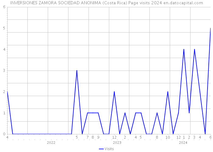 INVERSIONES ZAMORA SOCIEDAD ANONIMA (Costa Rica) Page visits 2024 