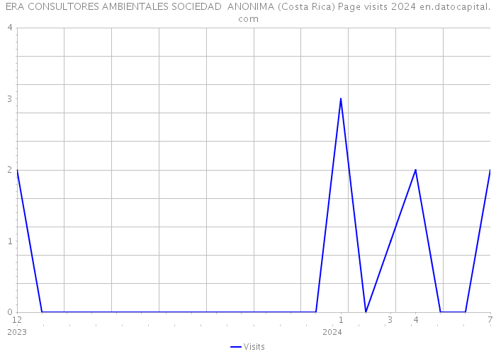 ERA CONSULTORES AMBIENTALES SOCIEDAD ANONIMA (Costa Rica) Page visits 2024 