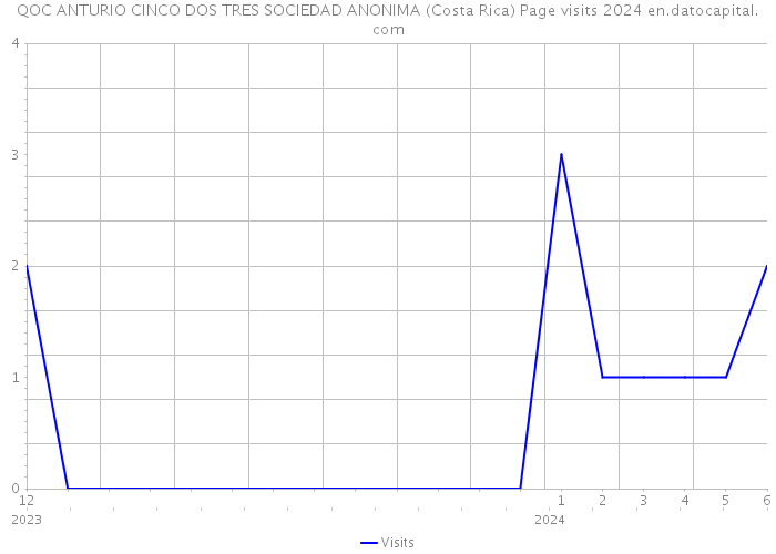 QOC ANTURIO CINCO DOS TRES SOCIEDAD ANONIMA (Costa Rica) Page visits 2024 