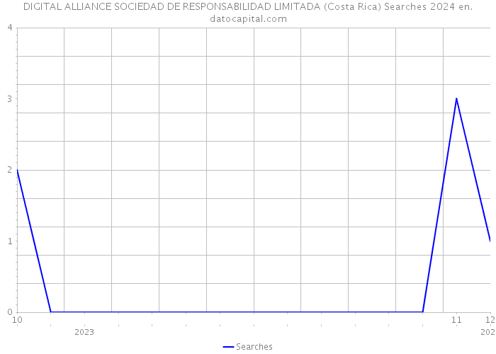 DIGITAL ALLIANCE SOCIEDAD DE RESPONSABILIDAD LIMITADA (Costa Rica) Searches 2024 