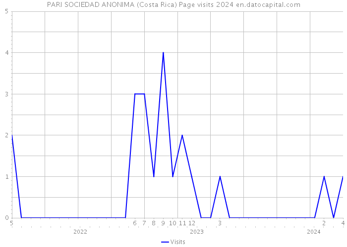 PARI SOCIEDAD ANONIMA (Costa Rica) Page visits 2024 