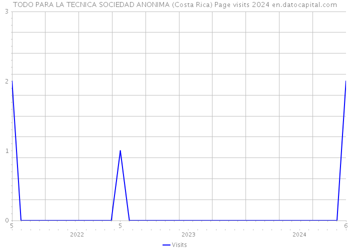 TODO PARA LA TECNICA SOCIEDAD ANONIMA (Costa Rica) Page visits 2024 