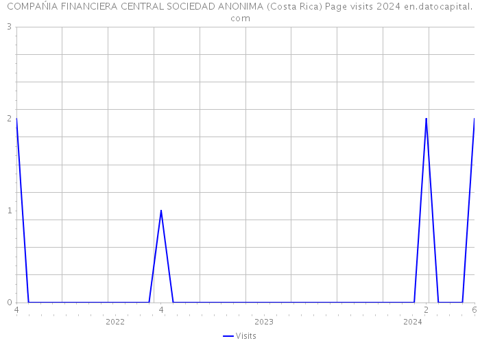 COMPAŃIA FINANCIERA CENTRAL SOCIEDAD ANONIMA (Costa Rica) Page visits 2024 