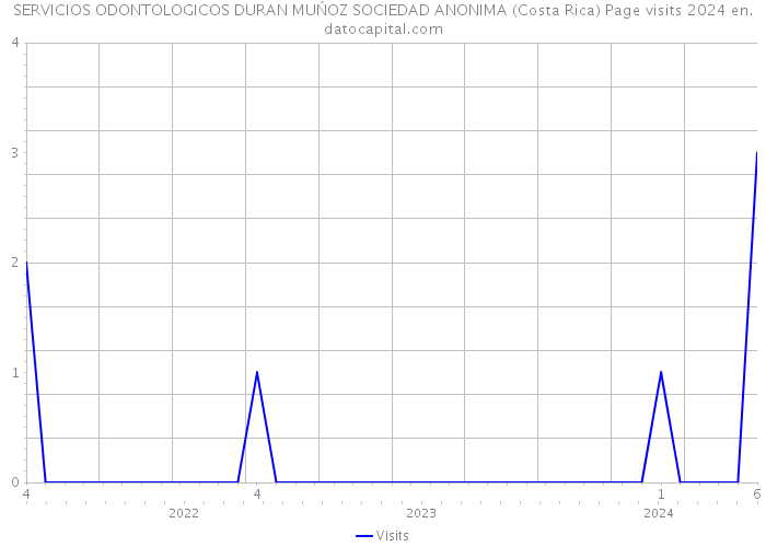 SERVICIOS ODONTOLOGICOS DURAN MUŃOZ SOCIEDAD ANONIMA (Costa Rica) Page visits 2024 