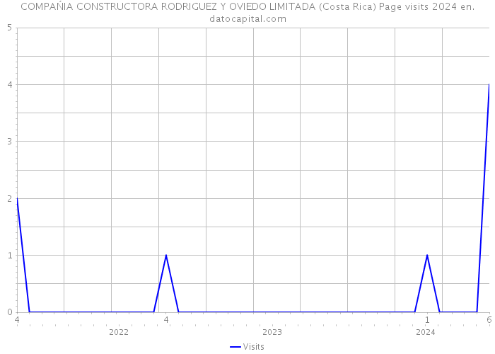 COMPAŃIA CONSTRUCTORA RODRIGUEZ Y OVIEDO LIMITADA (Costa Rica) Page visits 2024 