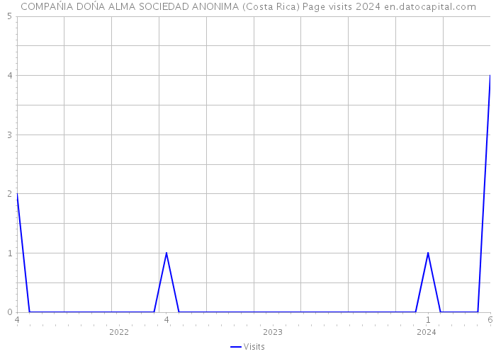 COMPAŃIA DOŃA ALMA SOCIEDAD ANONIMA (Costa Rica) Page visits 2024 