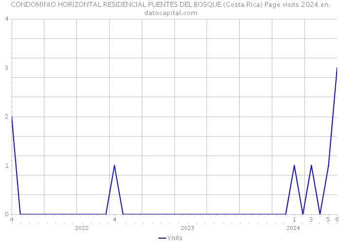 CONDOMINIO HORIZONTAL RESIDENCIAL PUENTES DEL BOSQUE (Costa Rica) Page visits 2024 