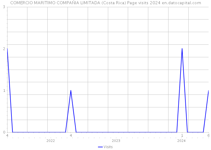 COMERCIO MARITIMO COMPAŃIA LIMITADA (Costa Rica) Page visits 2024 