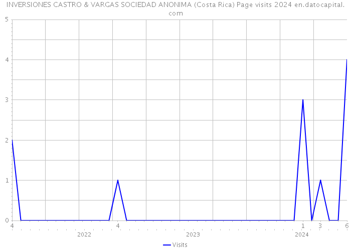 INVERSIONES CASTRO & VARGAS SOCIEDAD ANONIMA (Costa Rica) Page visits 2024 