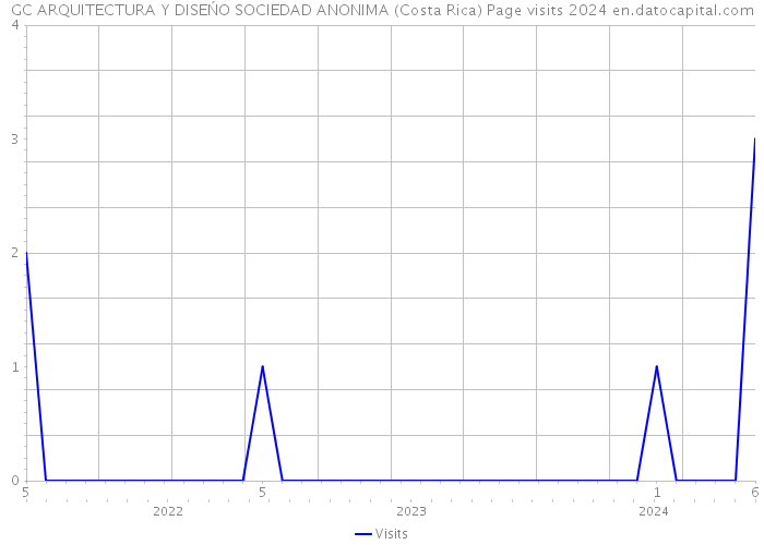 GC ARQUITECTURA Y DISEŃO SOCIEDAD ANONIMA (Costa Rica) Page visits 2024 
