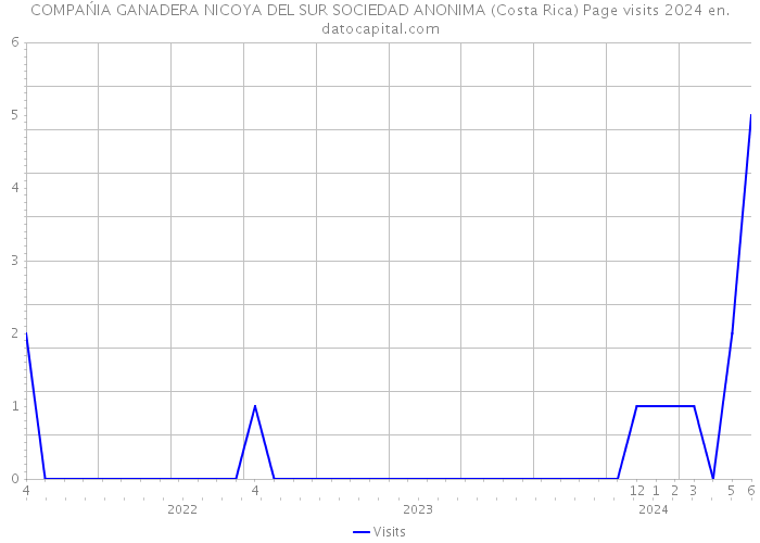 COMPAŃIA GANADERA NICOYA DEL SUR SOCIEDAD ANONIMA (Costa Rica) Page visits 2024 