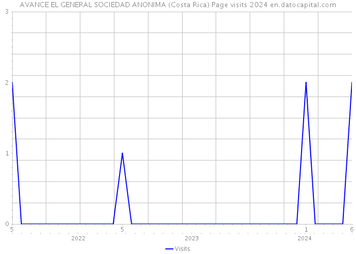AVANCE EL GENERAL SOCIEDAD ANONIMA (Costa Rica) Page visits 2024 