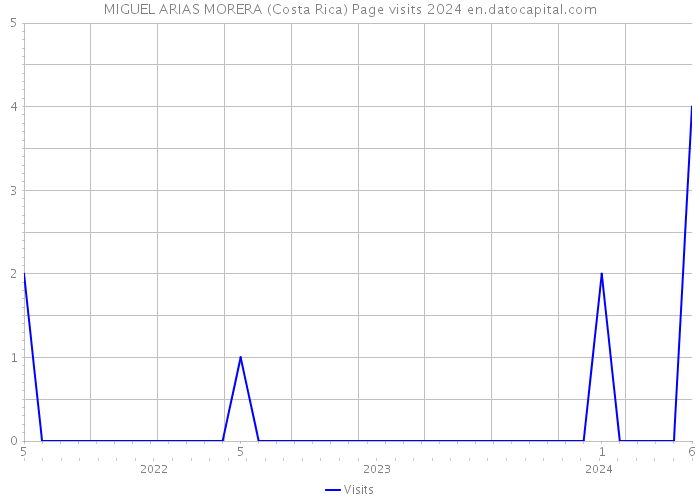MIGUEL ARIAS MORERA (Costa Rica) Page visits 2024 