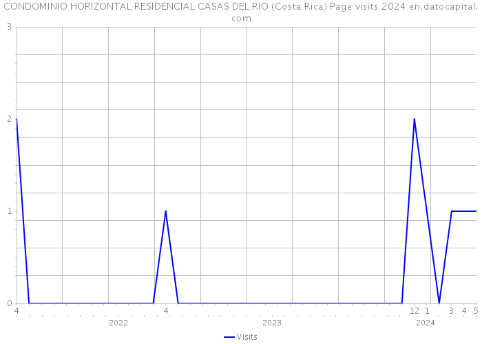 CONDOMINIO HORIZONTAL RESIDENCIAL CASAS DEL RIO (Costa Rica) Page visits 2024 