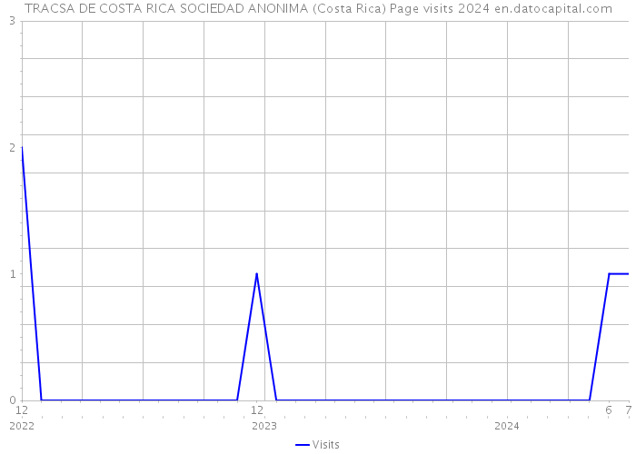 TRACSA DE COSTA RICA SOCIEDAD ANONIMA (Costa Rica) Page visits 2024 