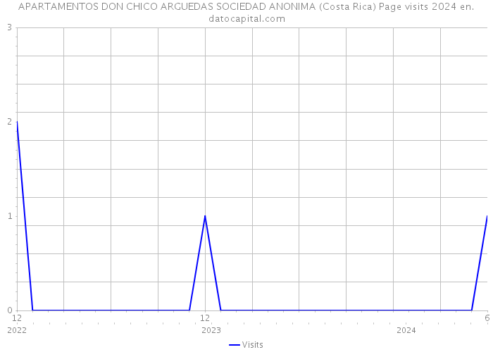 APARTAMENTOS DON CHICO ARGUEDAS SOCIEDAD ANONIMA (Costa Rica) Page visits 2024 