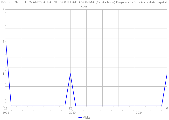 INVERSIONES HERMANOS ALPA INC. SOCIEDAD ANONIMA (Costa Rica) Page visits 2024 