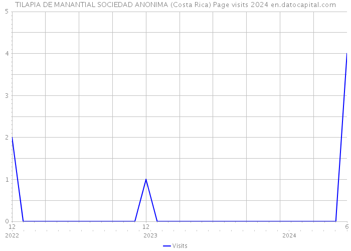 TILAPIA DE MANANTIAL SOCIEDAD ANONIMA (Costa Rica) Page visits 2024 