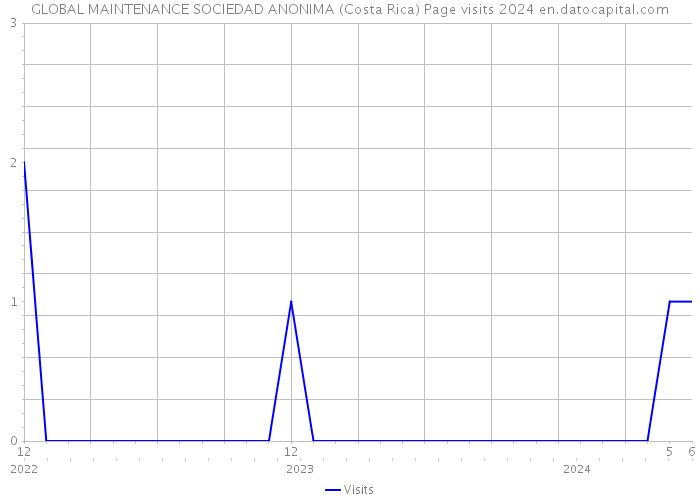 GLOBAL MAINTENANCE SOCIEDAD ANONIMA (Costa Rica) Page visits 2024 