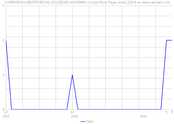 CORMORAN NEOTROPICAL SOCIEDAD ANONIMA (Costa Rica) Page visits 2024 