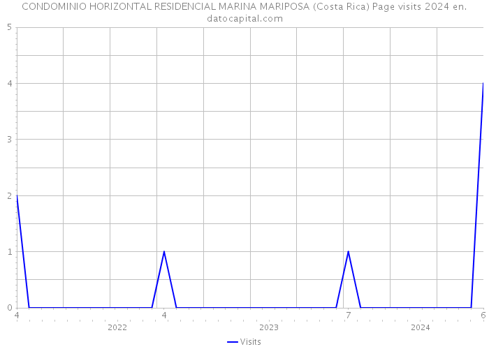 CONDOMINIO HORIZONTAL RESIDENCIAL MARINA MARIPOSA (Costa Rica) Page visits 2024 